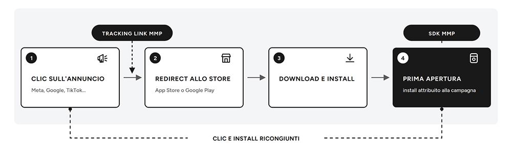 Flusso download app tracciato con mmp
